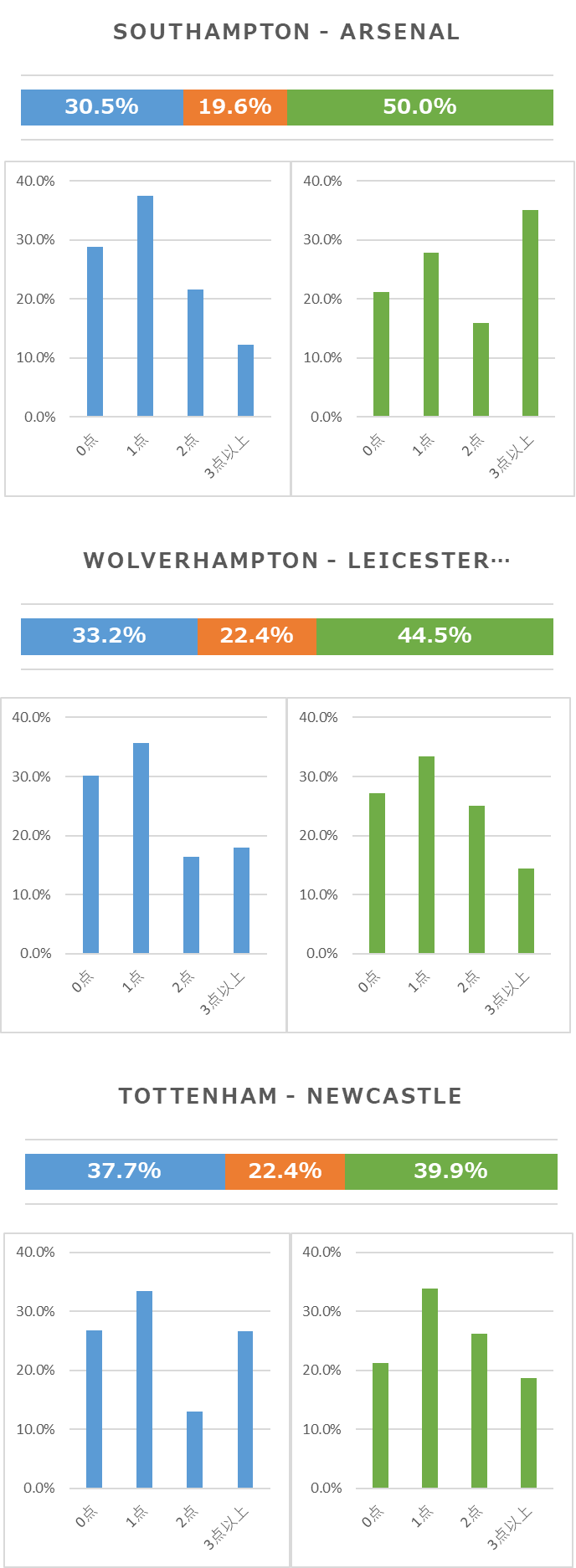 Football AI Predictions England Premier League Week13